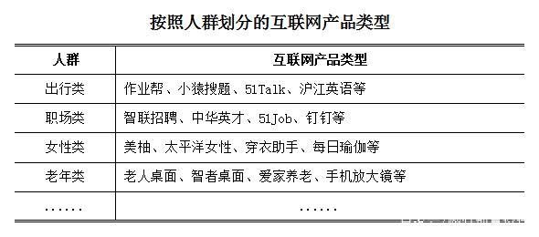 又如,按照人群划分,可以将互联网产品分为学生类,职场类,女性类,老年