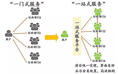 高校网上“一站式”办事服务大厅的前身、今世和来生