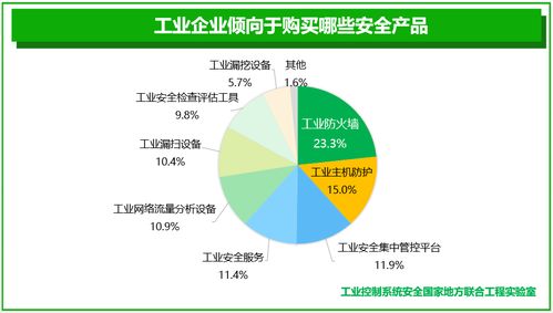 工业互联网安全产业态势