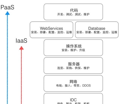 为什么云计算服务中,越来越多的企业选择PaaS?