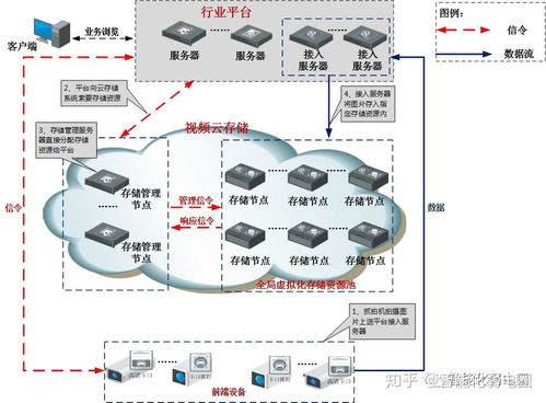 图片云存储系统业务流程 适用城市大脑 雪亮工程 平安城市等