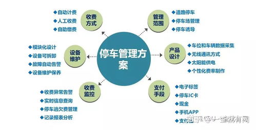 互联网 智慧停车解决方案 智能云停车商业计划书 城市智慧停车综合运营