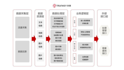 创旗智能内容风控系统维护互联网环境